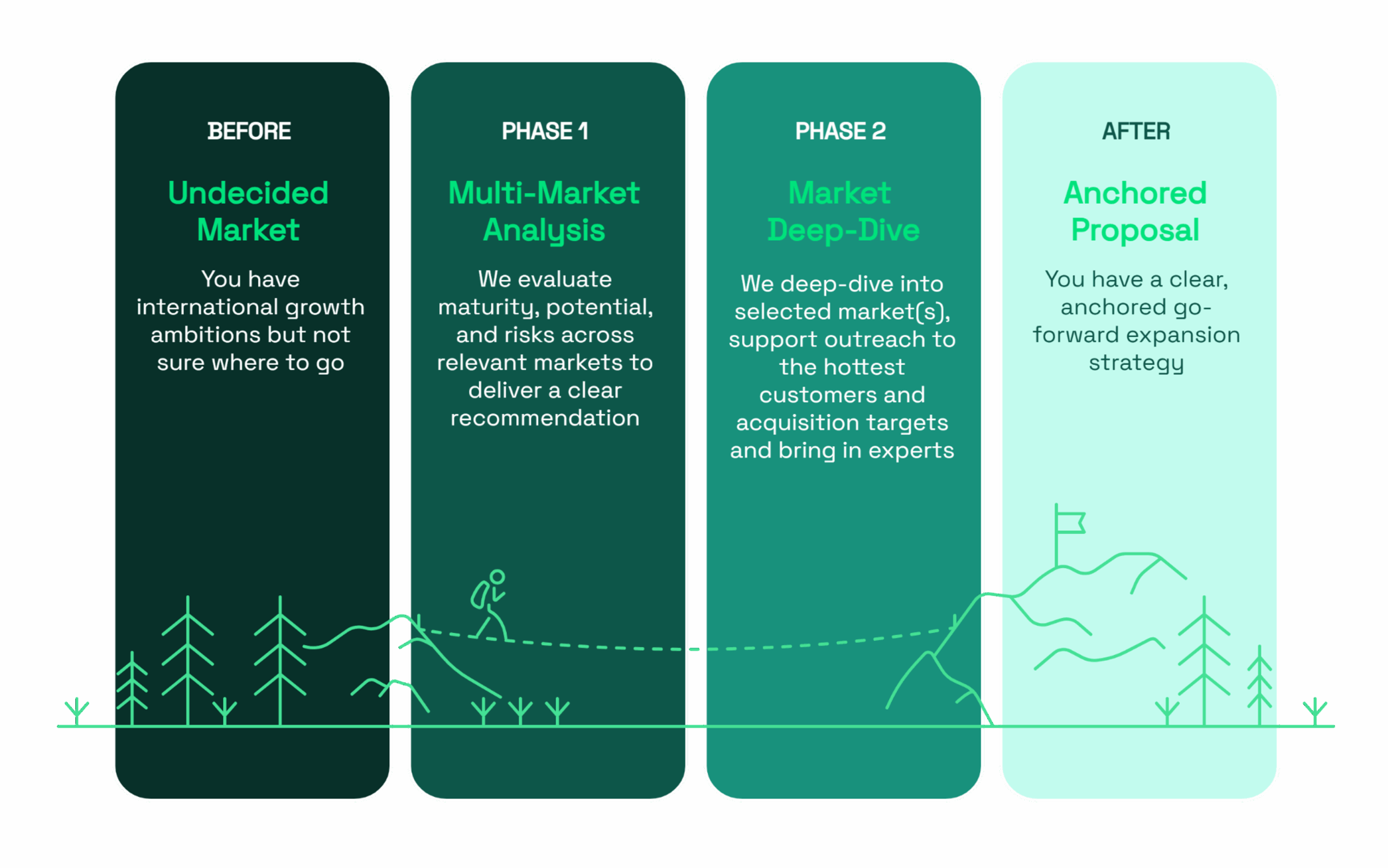 Visualization of Stepwise approach to market analysis.
